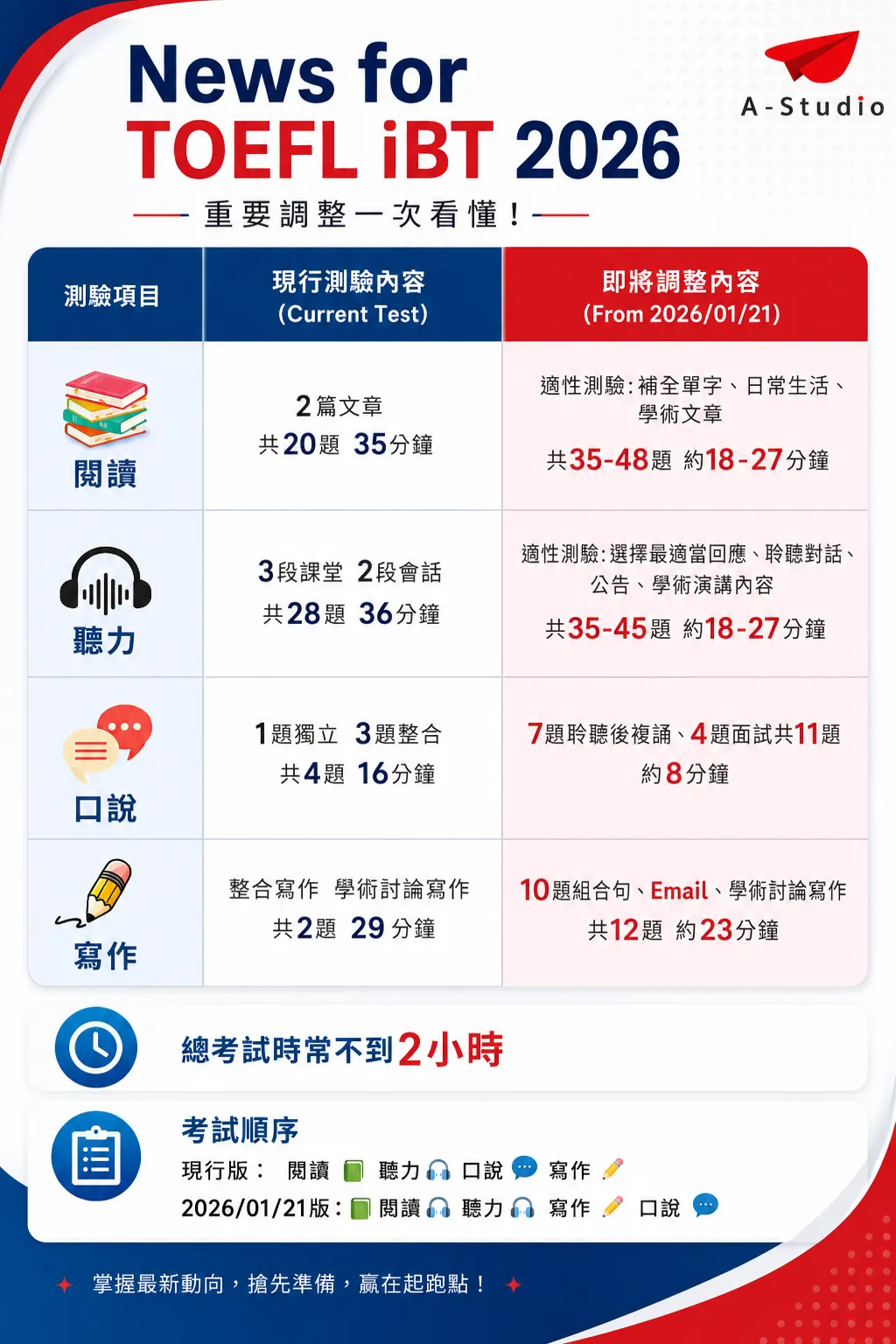 TOEFL iBT 2026 考試內容調整資訊圖